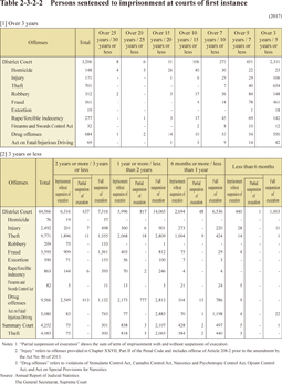 Table 2-3-2-2